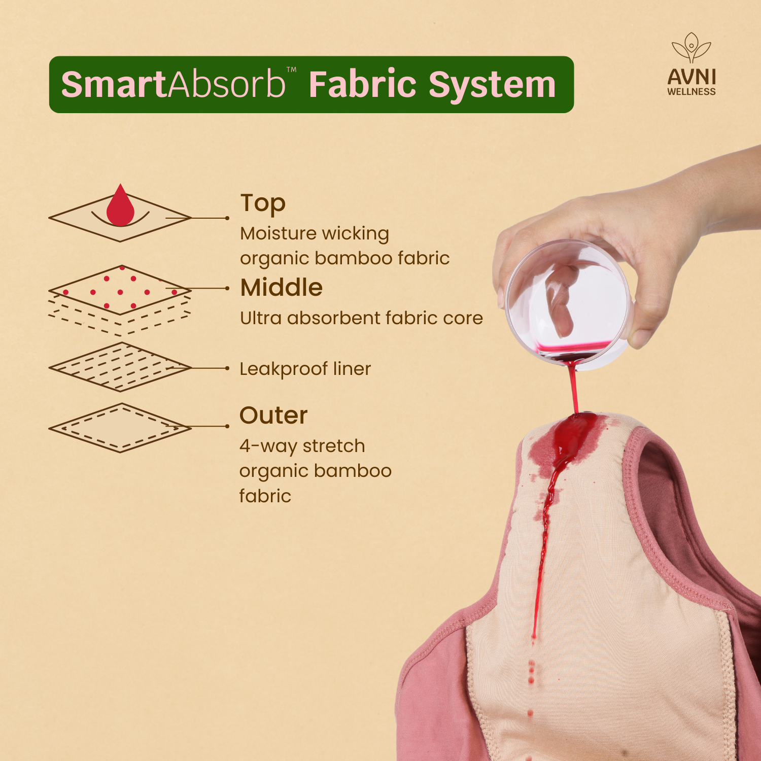 Avni Wellness SmartAbsorb fabric system in period panties – moisture-wicking organic bamboo top layer, ultra-absorbent core, leakproof liner, and 4-way stretch outer fabric for maximum protection.