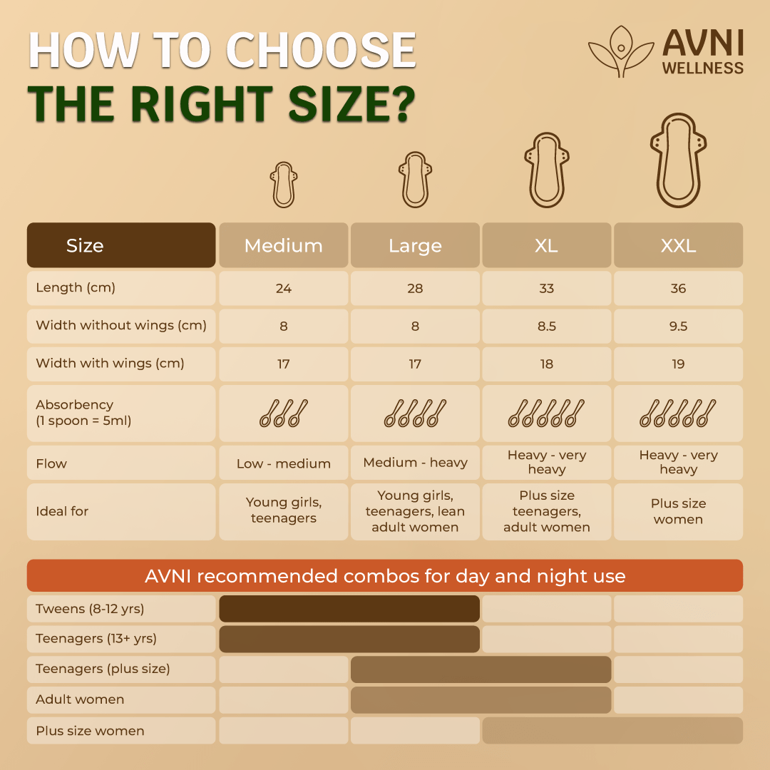 Avni Wellness chart for choosing the right size of sanitary pads with measurements and recommendations.