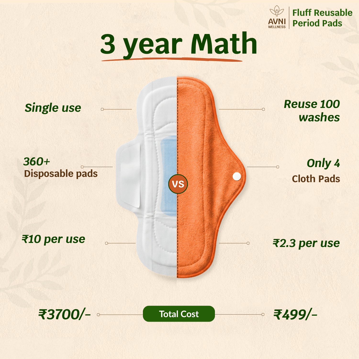 Fluff Reusable Sanitary Pads Avni Wellness 3 Year Math